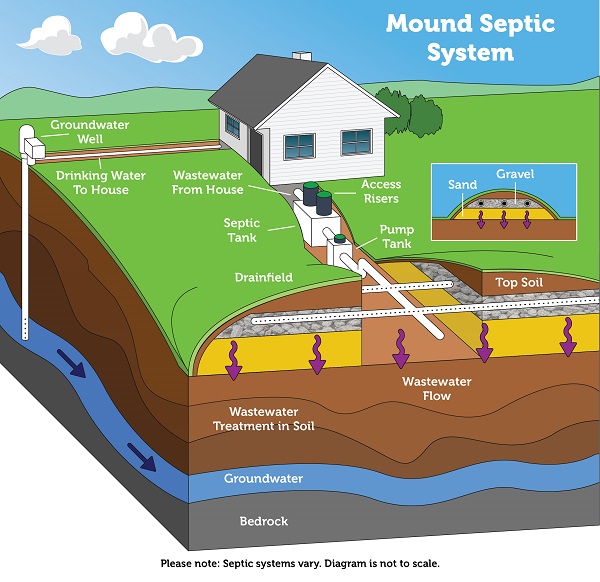 What’s a Sand Mound and What Is It Used For?
