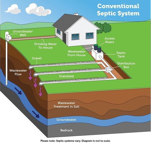 How a Septic System Actually Works