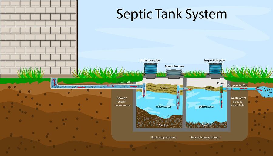 Aerobic vs. Anaerobic Septic Systems 